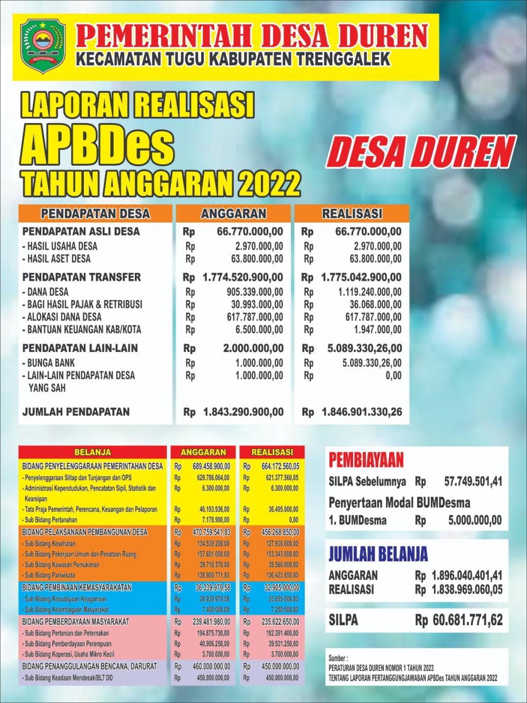 Infografis Realisasi Apbdes 2022 Dan Infografis Apbde - vrogue.co